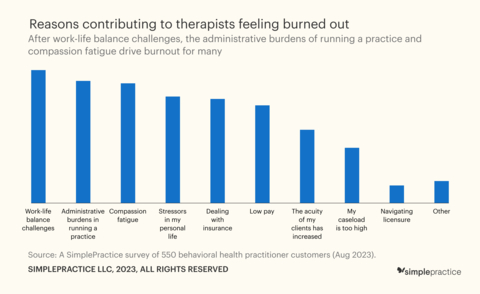 Reasons contributing to therapists' burnout, based on the results of a 2023 SimplePractice survey of 550 therapists. (Graphic: Business Wire)